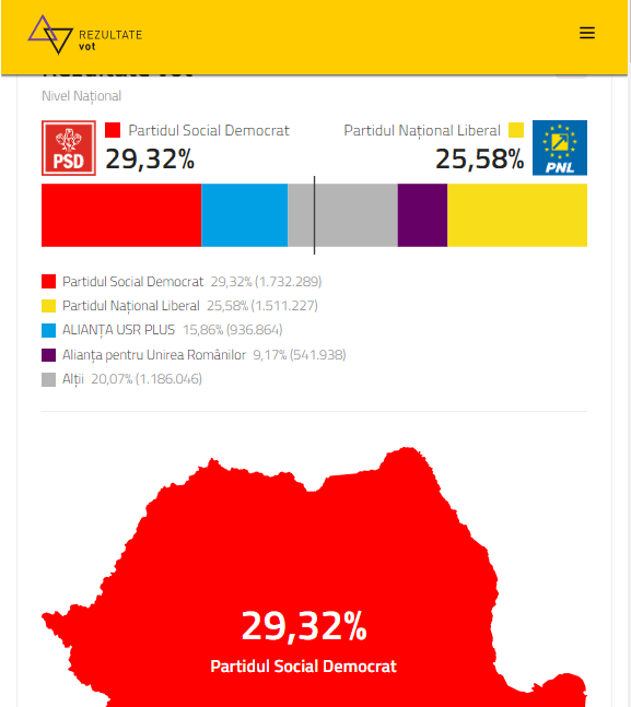 Live: Alegeri 2024 - Actualizări in timp real cu rezultate vot național 2024 Și prezența la urne Live: Alegeri 2024 - Actualizări in timp real cu rezultate vot național 2024 Și prezența la urne