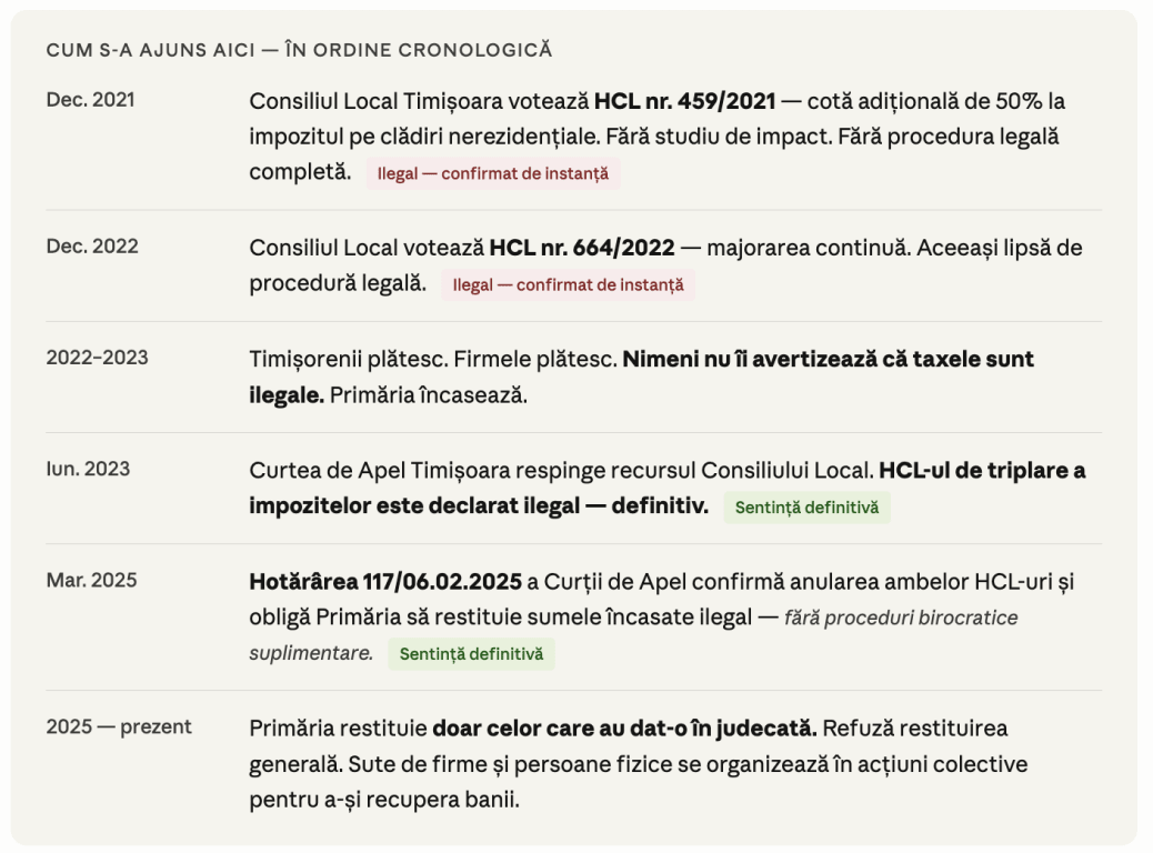 Primărie Timișoara cu simboluri administrative și contribuabili în instanță