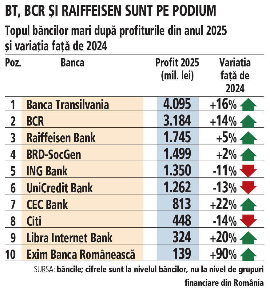 Topul băncilor mari după profitul din 2025: Transilvania, BCR și Raiffeisen domină sistemul bancar