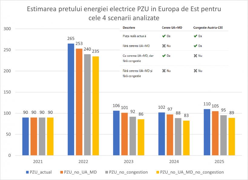 Grafice preț energie electrică România 2019-2025