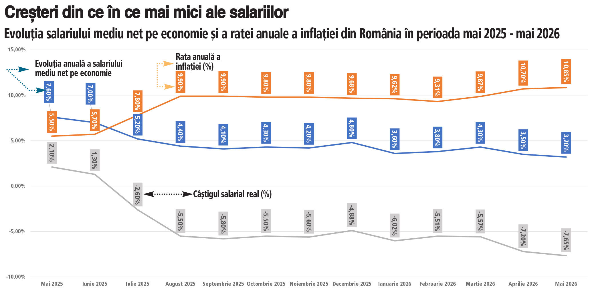 Grafic salarii și inflație în România Grafic salarii și inflație în România