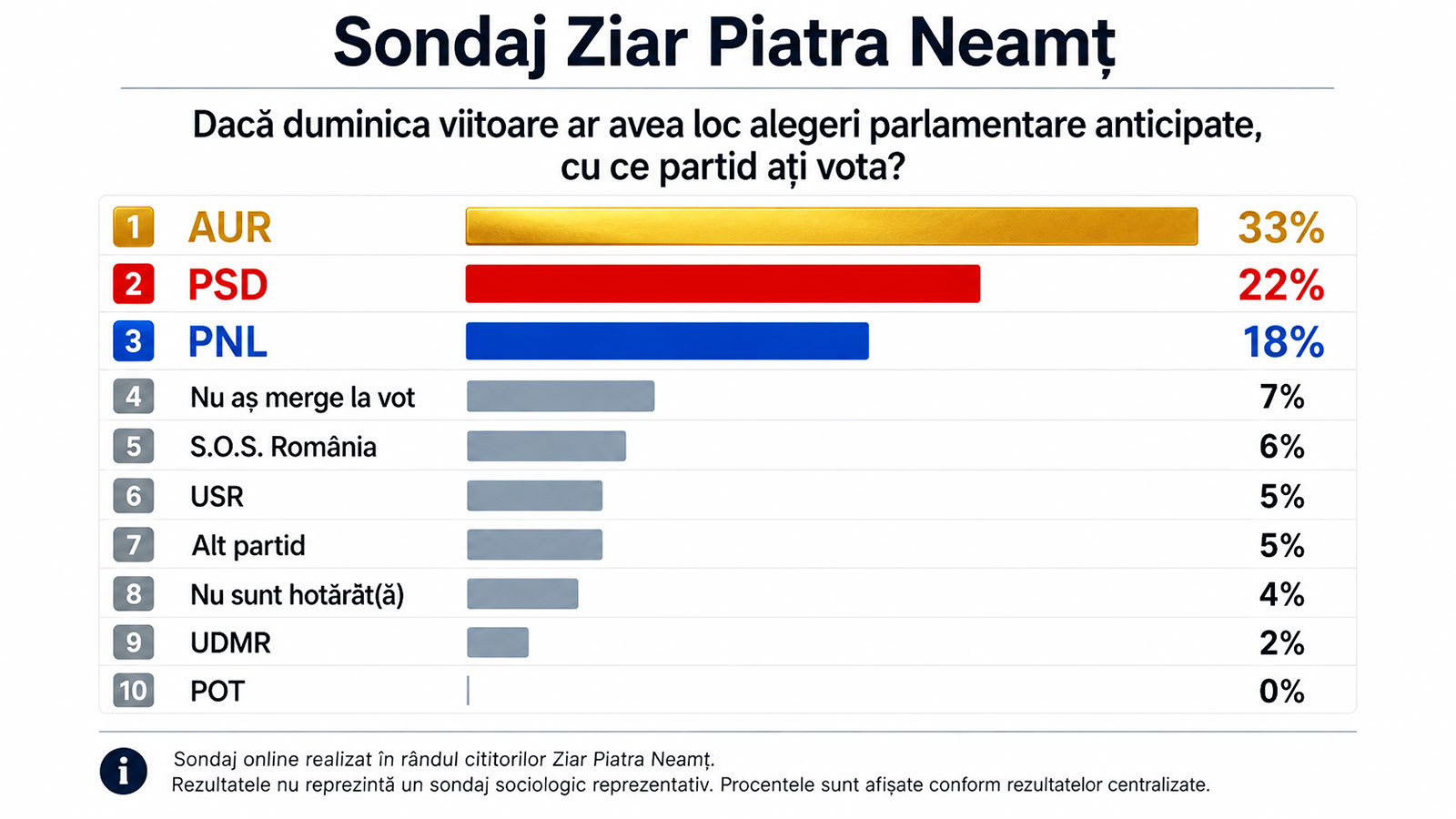 Sondaj politic Ziar Piatra Neamț Sondaj politic Ziar Piatra Neamț