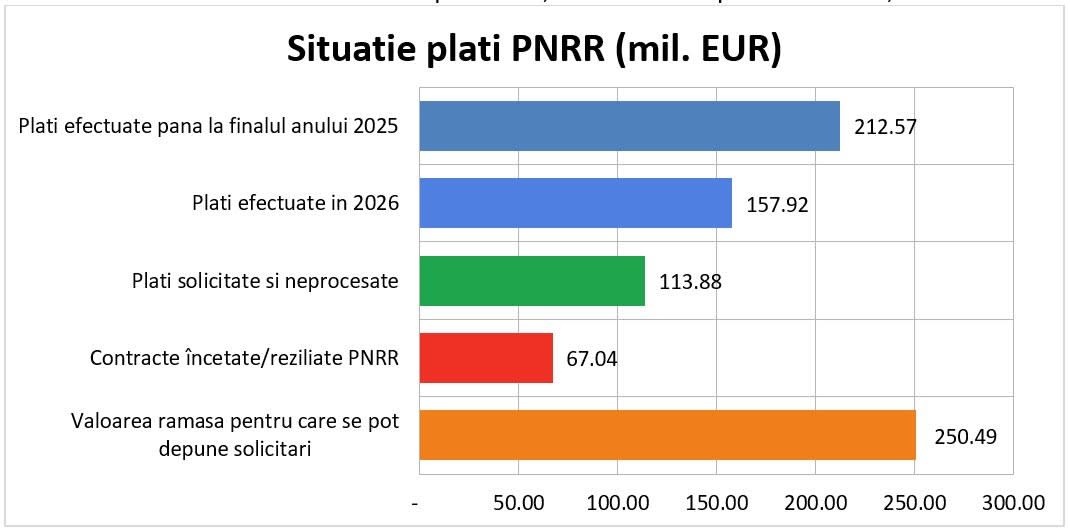 Ministerul Energiei în timpul plăților PNRR 2026