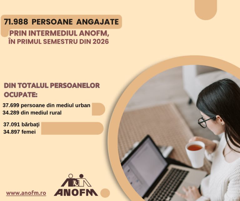 ANOFM Botoșani: 71.988 de persoane au găsit locuri de muncă în primul semestru din 2026