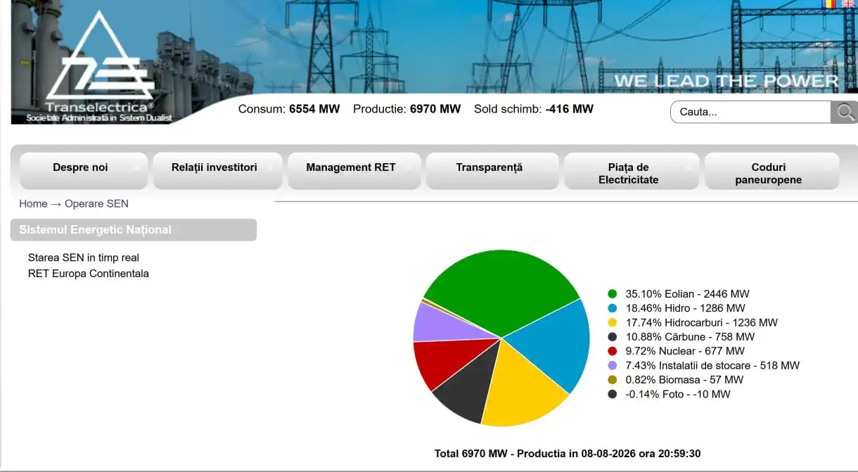 România înregistrează excedent de energie la ora 21:00, energia eoliană salvează sistemul național