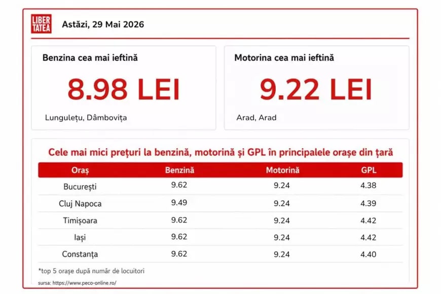 Prețul benzinei în România, aproape cât o cafea în țări cu subvenții mari