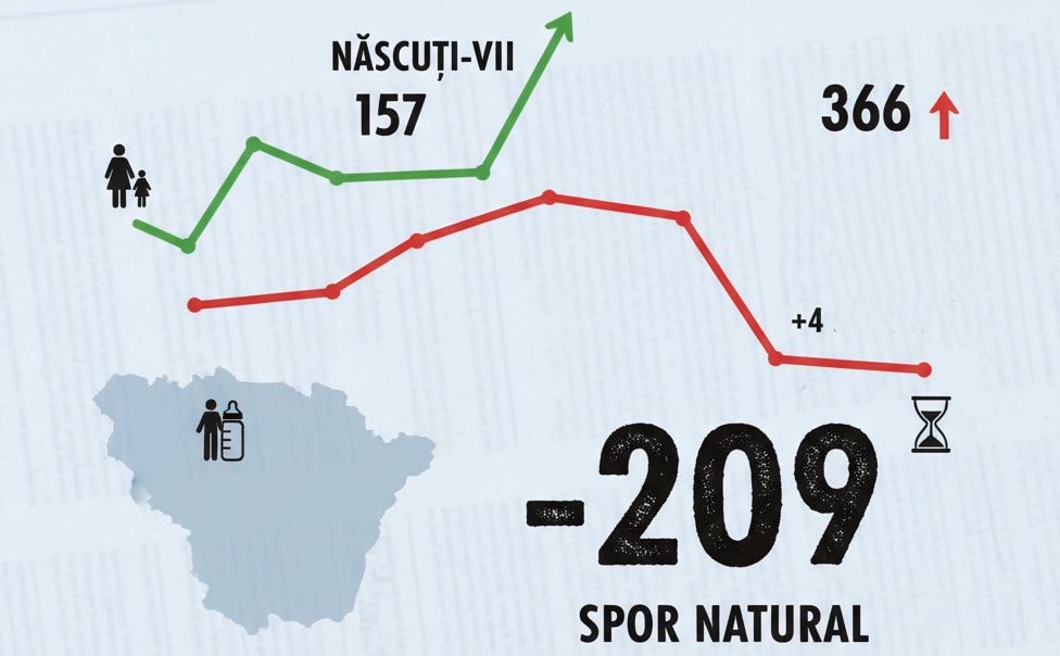 Grafice statistice demografice România iunie 2026 Grafice statistice demografice România iunie 2026