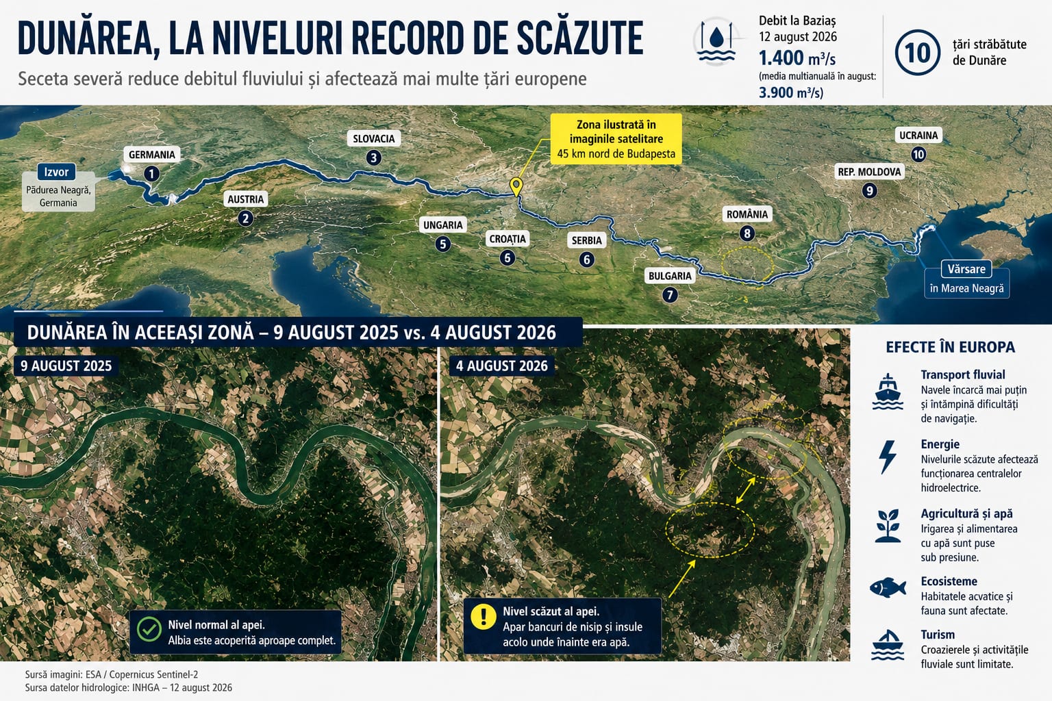 Dunărea a atins niveluri record de scăzute în 2026, care a afectat Europa