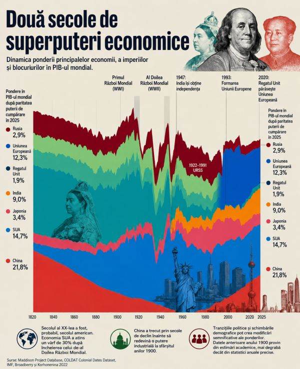 Cum s-au schimbat puterile economice mondiale în ultimii 200 de ani