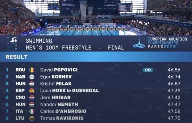 David Popovici a câștigat al treilea titlu european consecutiv la 100 de metri liber