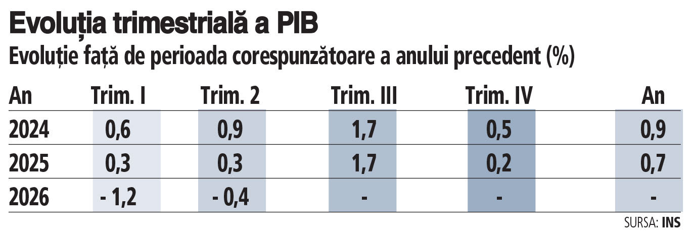 Grafice economice și cifre despre PIB-ul României în 2026 Grafice economice și cifre despre PIB-ul României în 2026