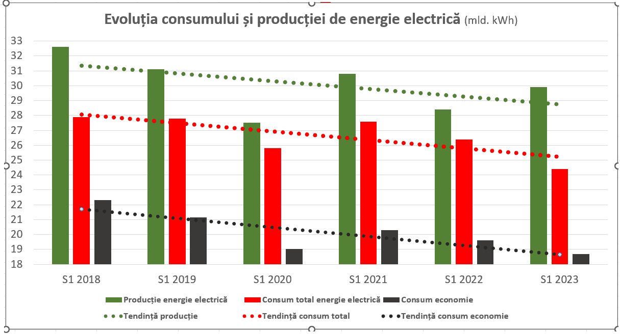 Consumul de energie a depășit ușor prognoza în ultimele zile, cu vârful așteptat în sezonul rece