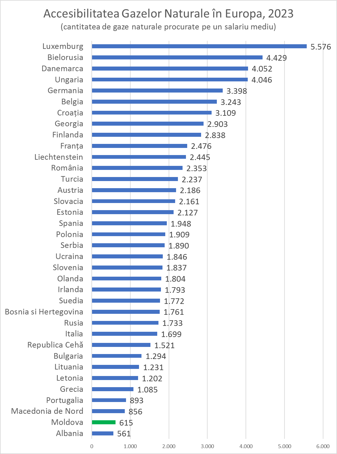 Gazele naturale s-au scumpit cu 120% în Europa, iar prețurile ar putea a crescut din nou