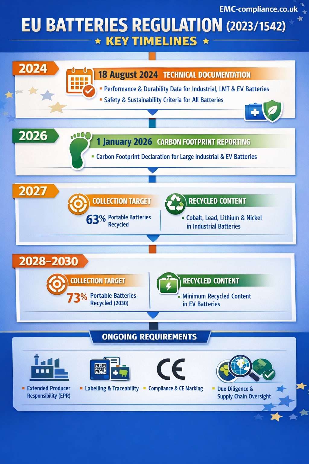 Regulament UE 2023/1542 pentru baterii și industrie energetică Regulament UE 2023/1542 pentru baterii și industrie energetică