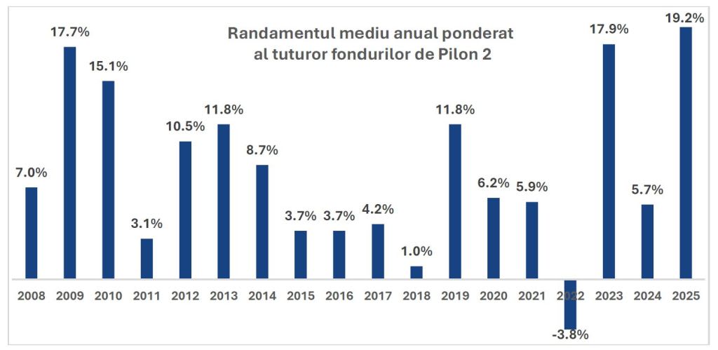 Bani pensie Pilonul 2, fonduri de pensii private, sistem de pensii România Bani pensie Pilonul 2, fonduri de pensii private, sistem de pensii România