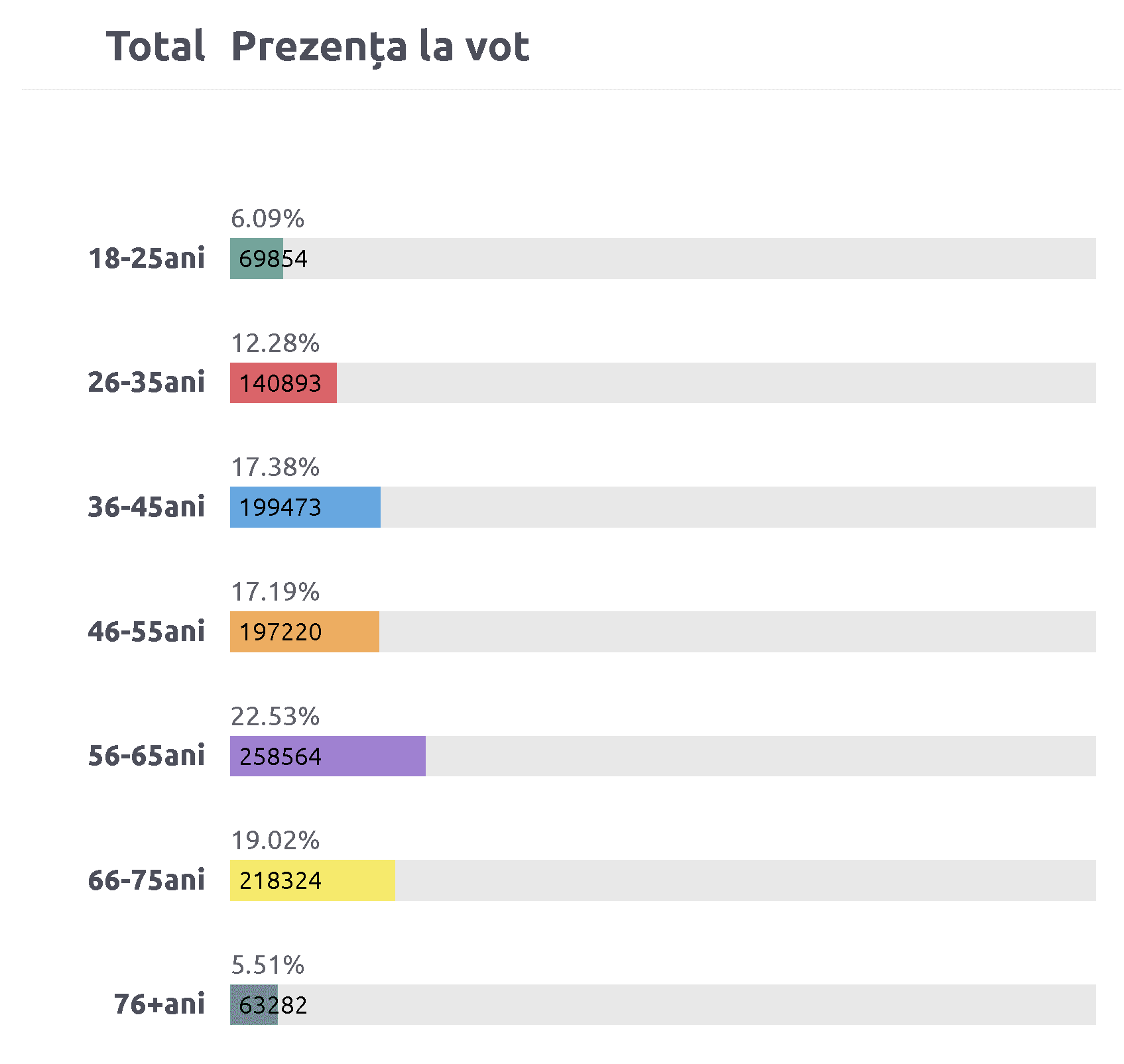 56% dintre tinerii cu varste între 18 și 24 de ani cred că AI-ul a redus numărul de joburi