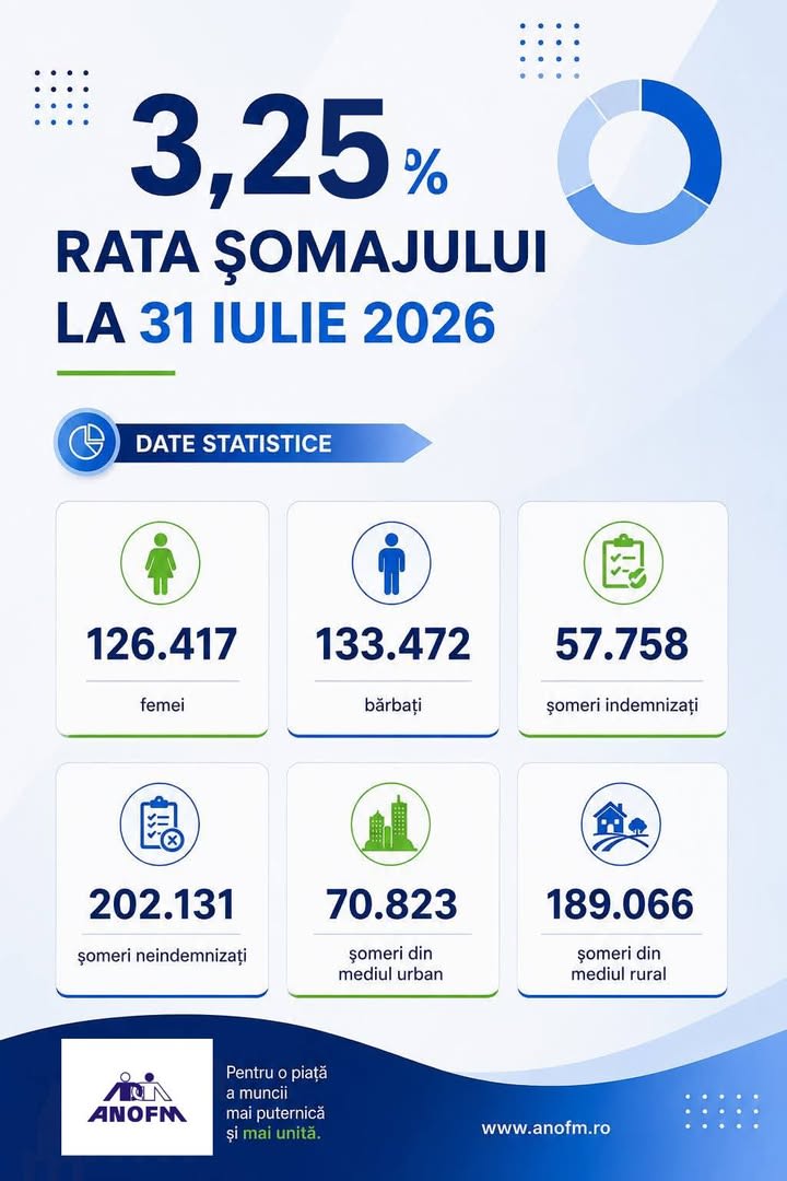 Rata șomajului înregistrat a fost de 3,25% la nivel național în iulie 2026