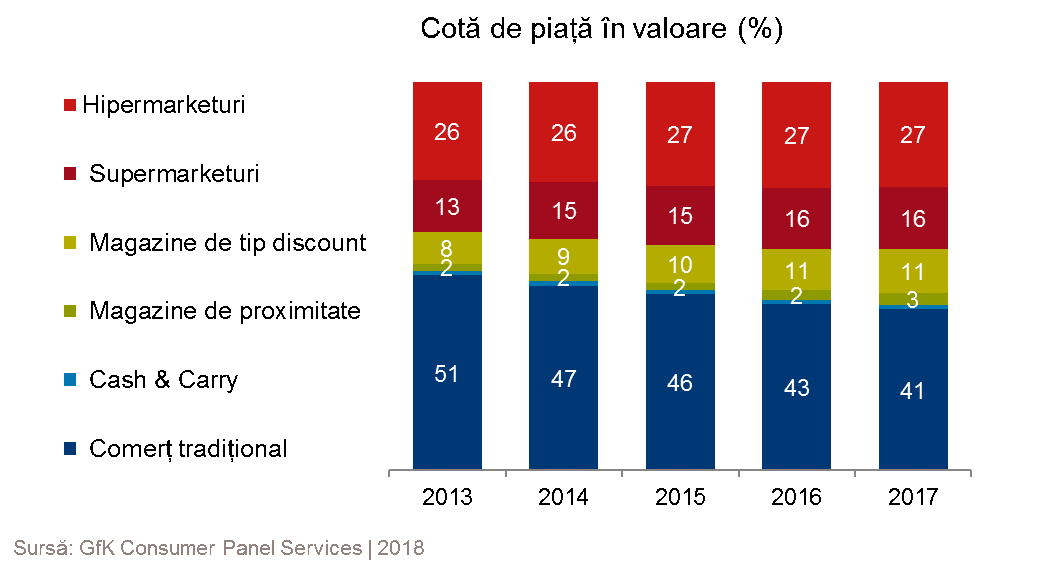 Distribuție de bunuri de larg consum în România