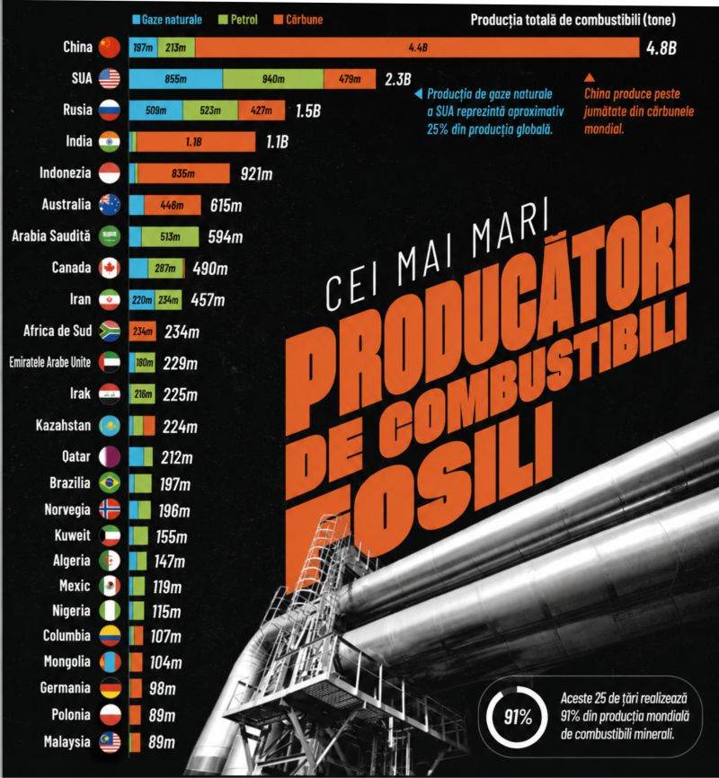 China și SUA domină clasamentul mondial al producției de combustibili fosili în 2024