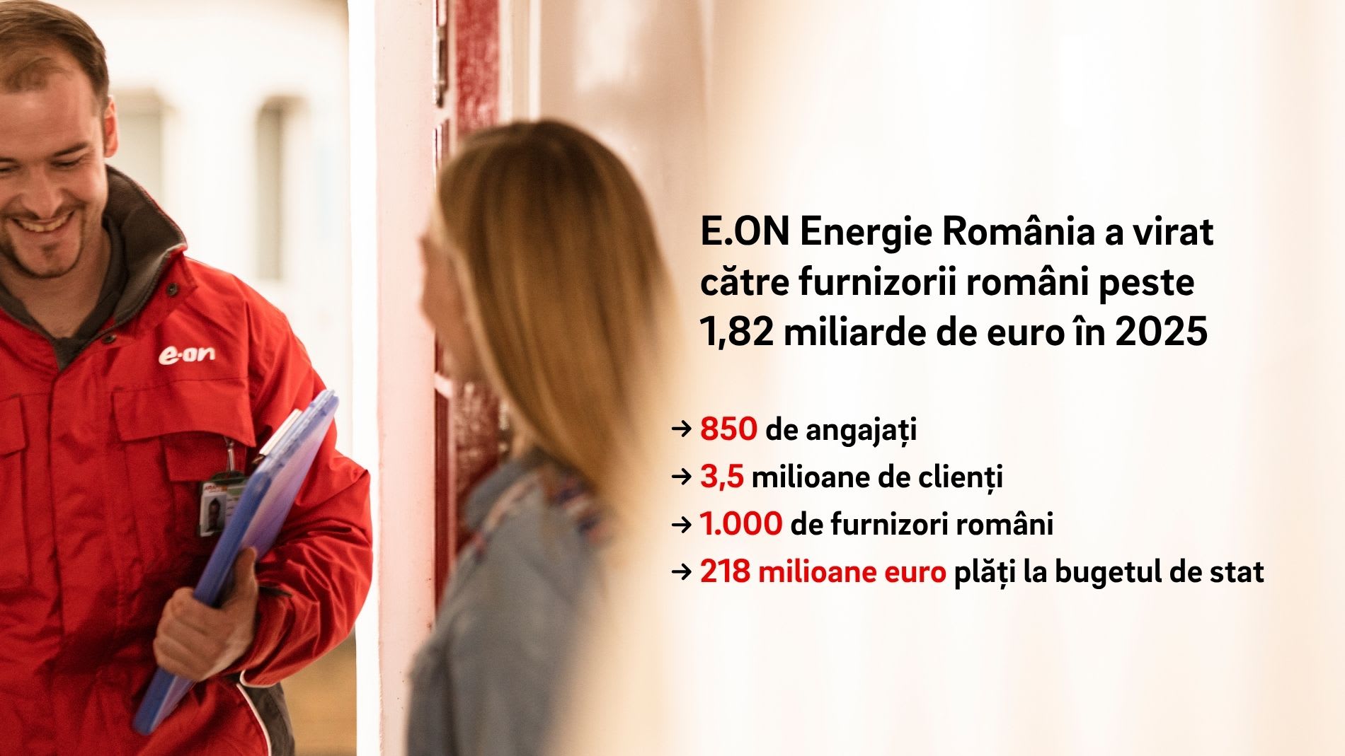 E.ON Energie România a plătit peste 1,82 miliarde euro către furnizori în 2025