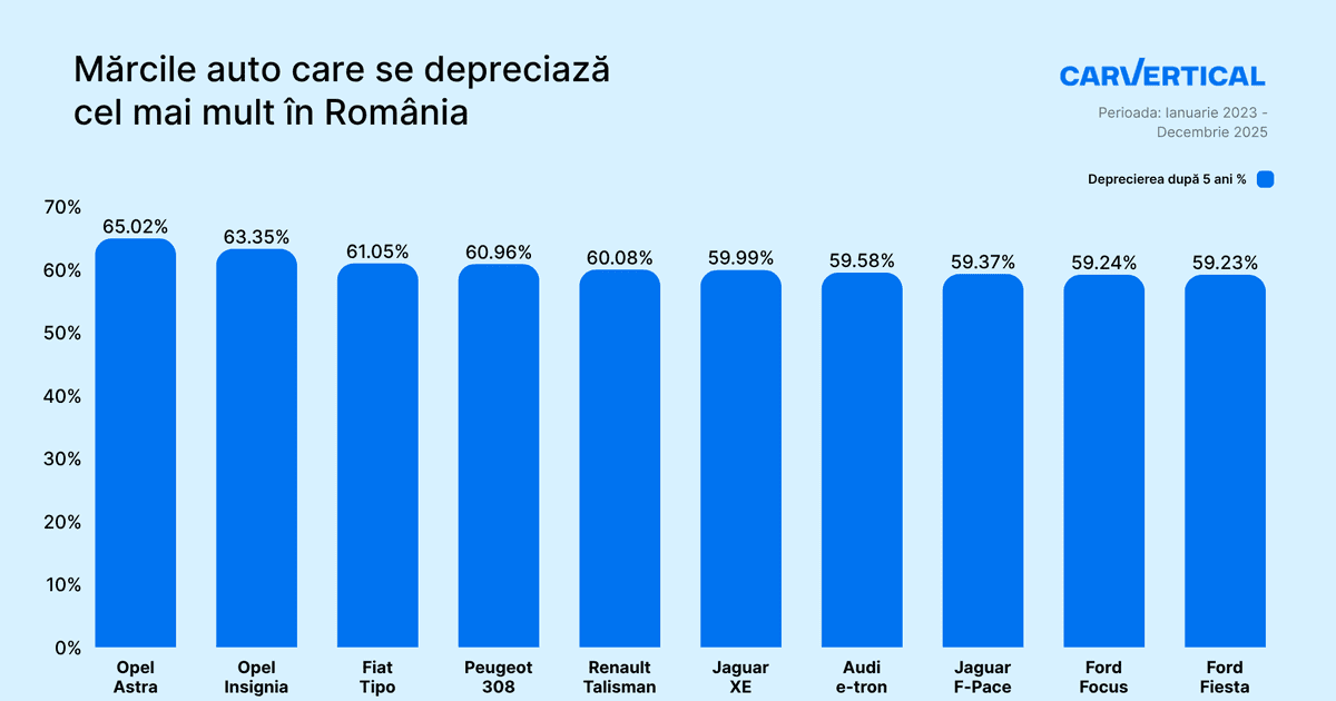 mașini second-hand în parcare, modele populare