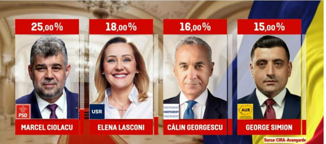 REZULTATE EXIT-POLL-URI la alegerile prezidențiale 2024 - primul tur. Ciolacu și Lasconi în turul doi
