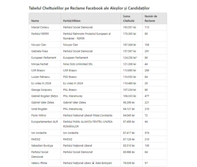 Reclama e sufletul comerțului... politic! Cum au cheltuit politicienii români sume colosale pe reclame Facebook!
