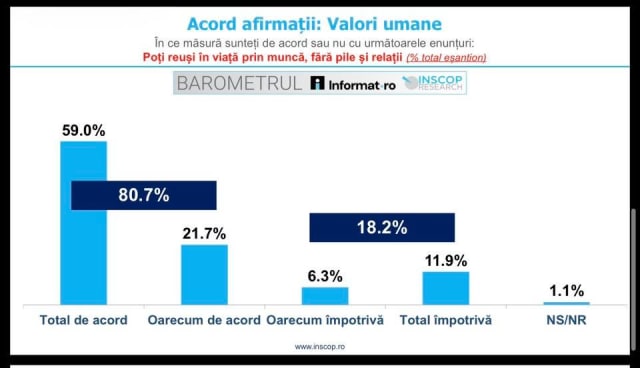 Peste 80% dintre români cred că succesul se obține prin muncă, nu relații, arată sondajul INSCOP