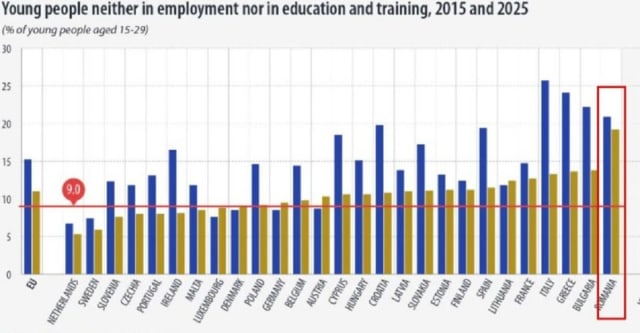 România a înregistrat cel mai mare procent de tineri NEET în UE în 2025