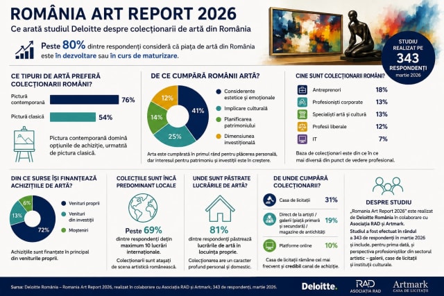 Românii investesc tot mai mult în arta contemporană, arată studiul Deloitte