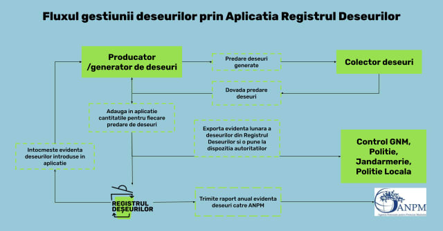 Administratorul unei firme de deșeuri din Constanța, reținut de procurori pentru gestionare ilegală a deșeurilor