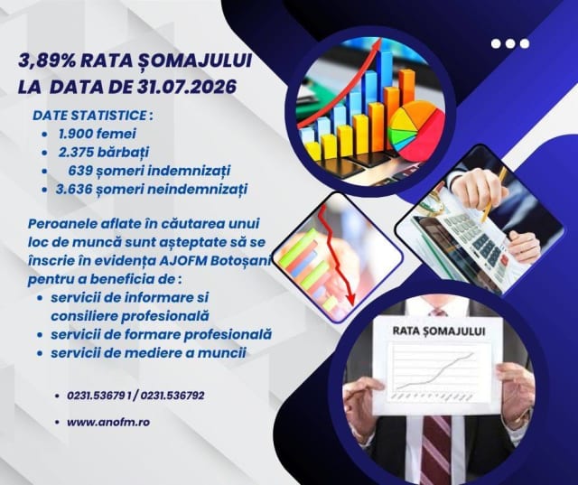 Rata șomajului în județul Botoșani: 3,89% la sfârșitul lunii iulie 2026