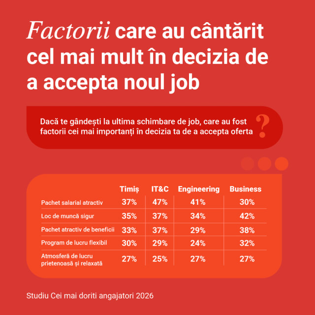 Timisoara se pregateste pentru cel mai mare targ de cariera Angajatori de TOP