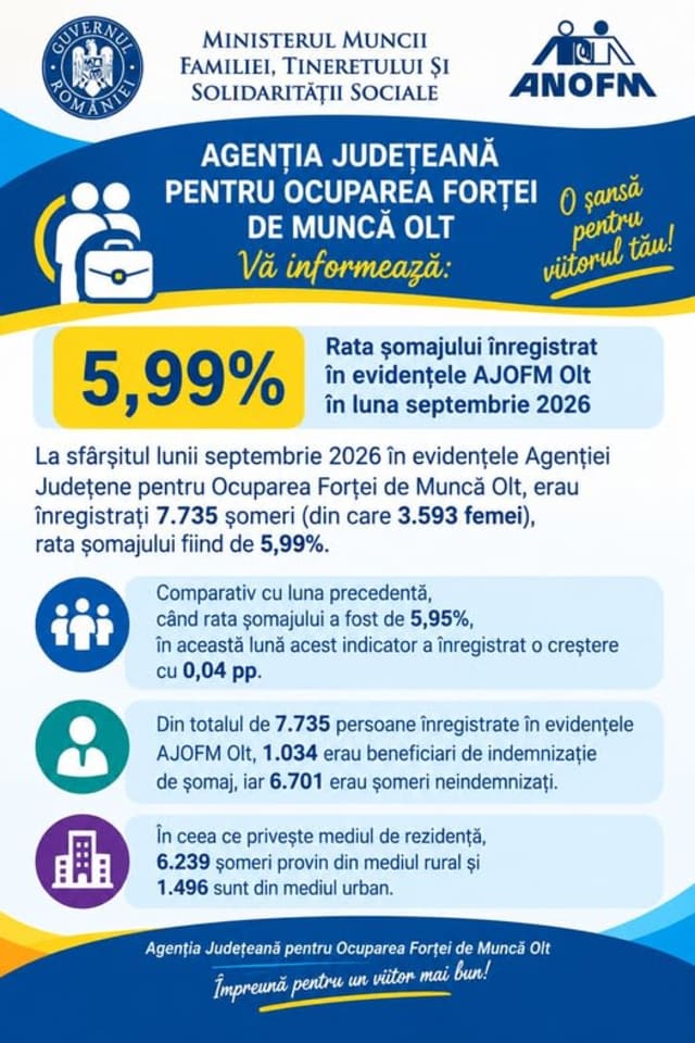 AJOFM Olt, statistică șomaj