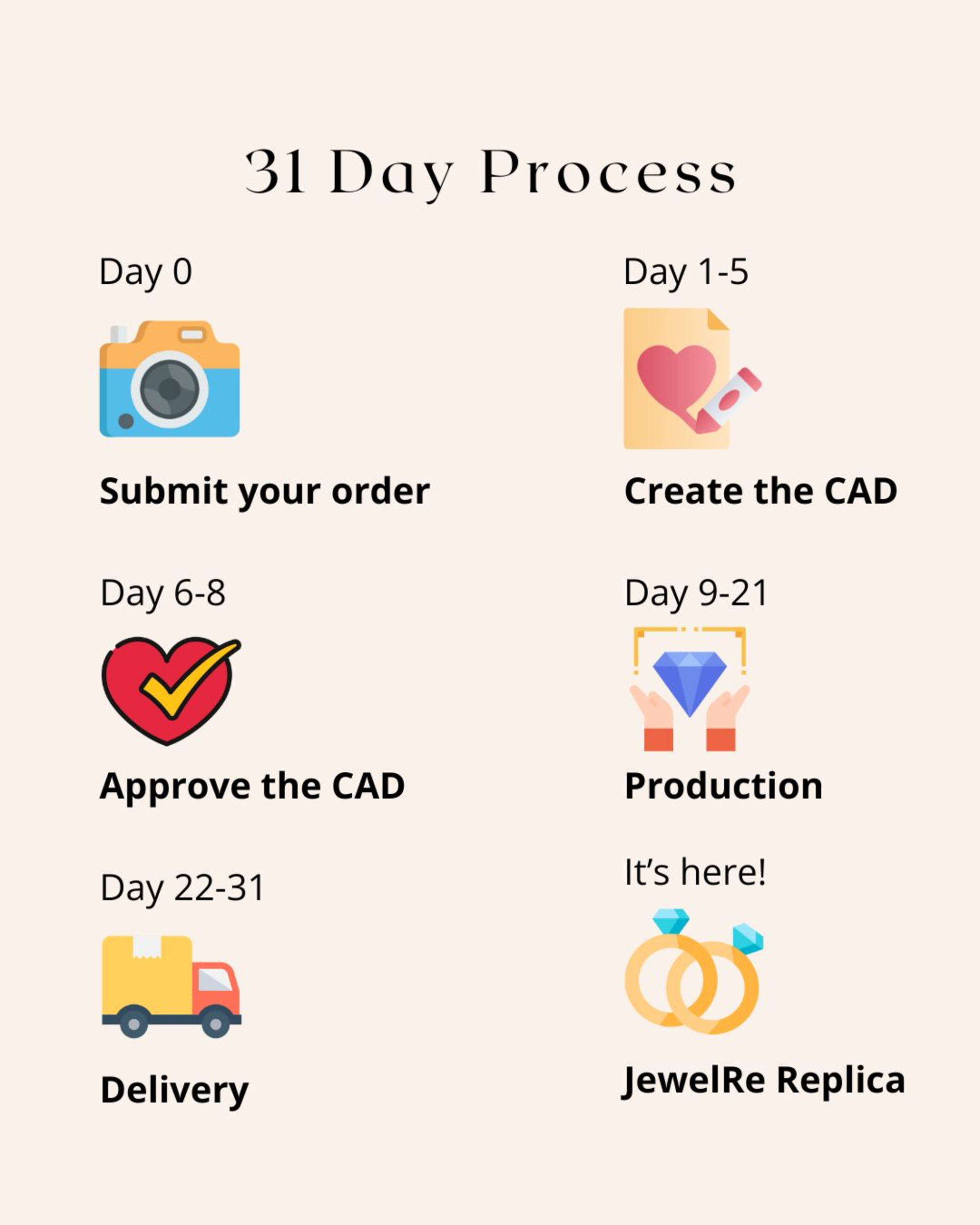 Graphic showing a 31 day process timeline for ordering and receiving a custom JewelRe replica wedding ring.
