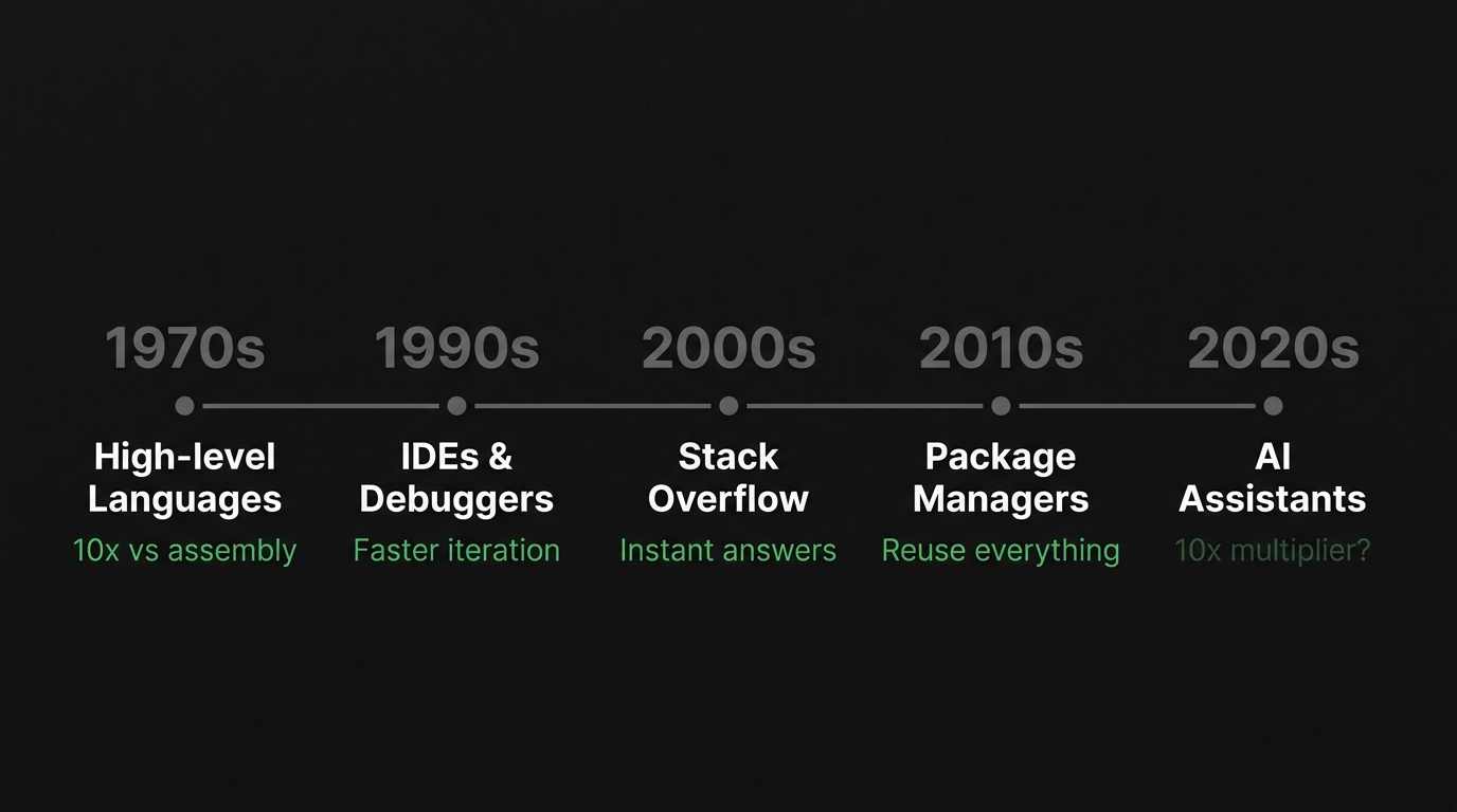 Historical timeline — new tools have always boosted developers, never replaced them
