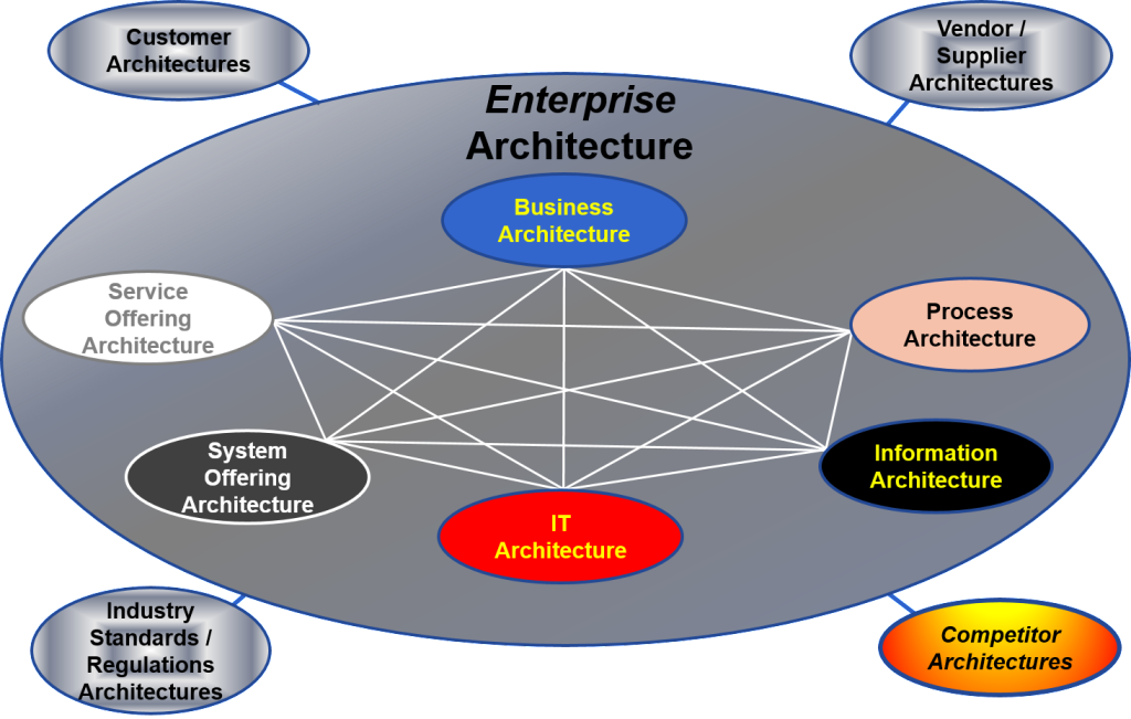 Enterprise Architecture: The Backbone of Scalable Systems