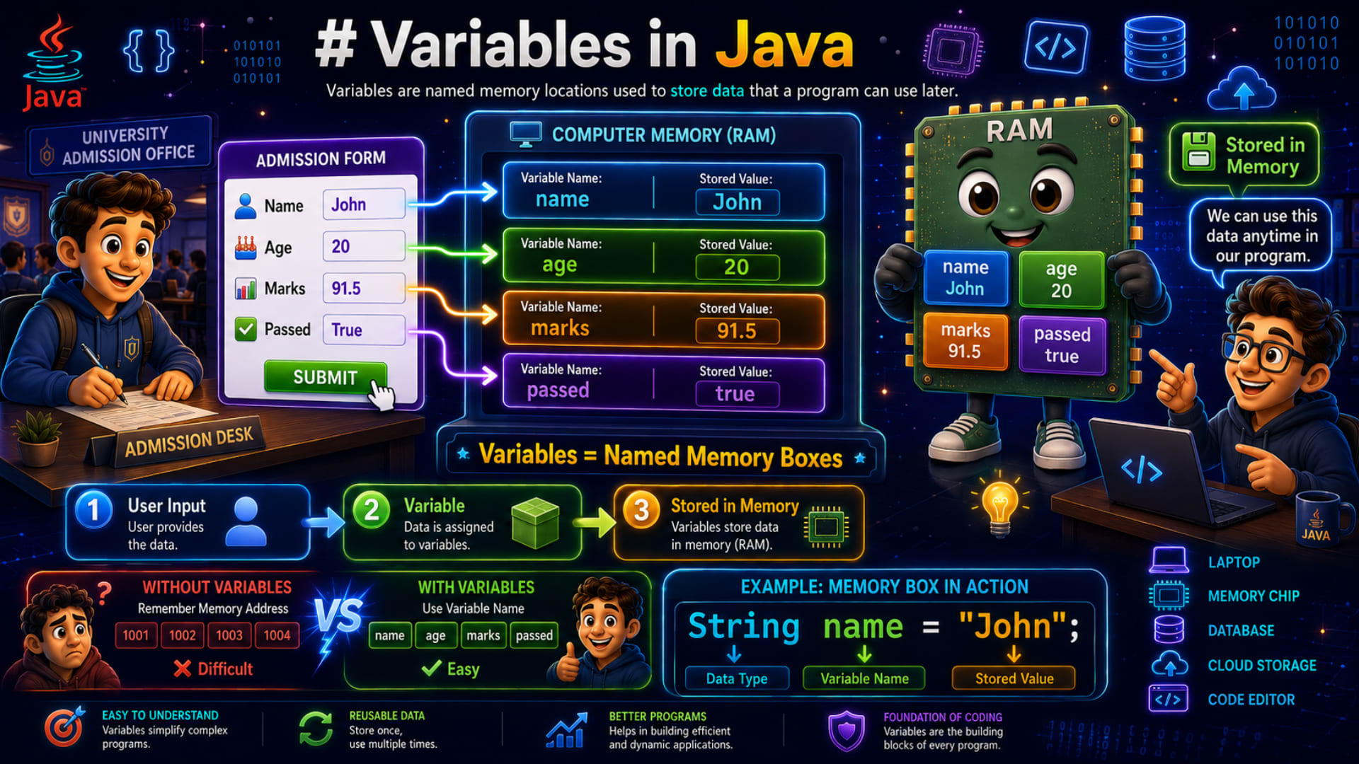 Variables