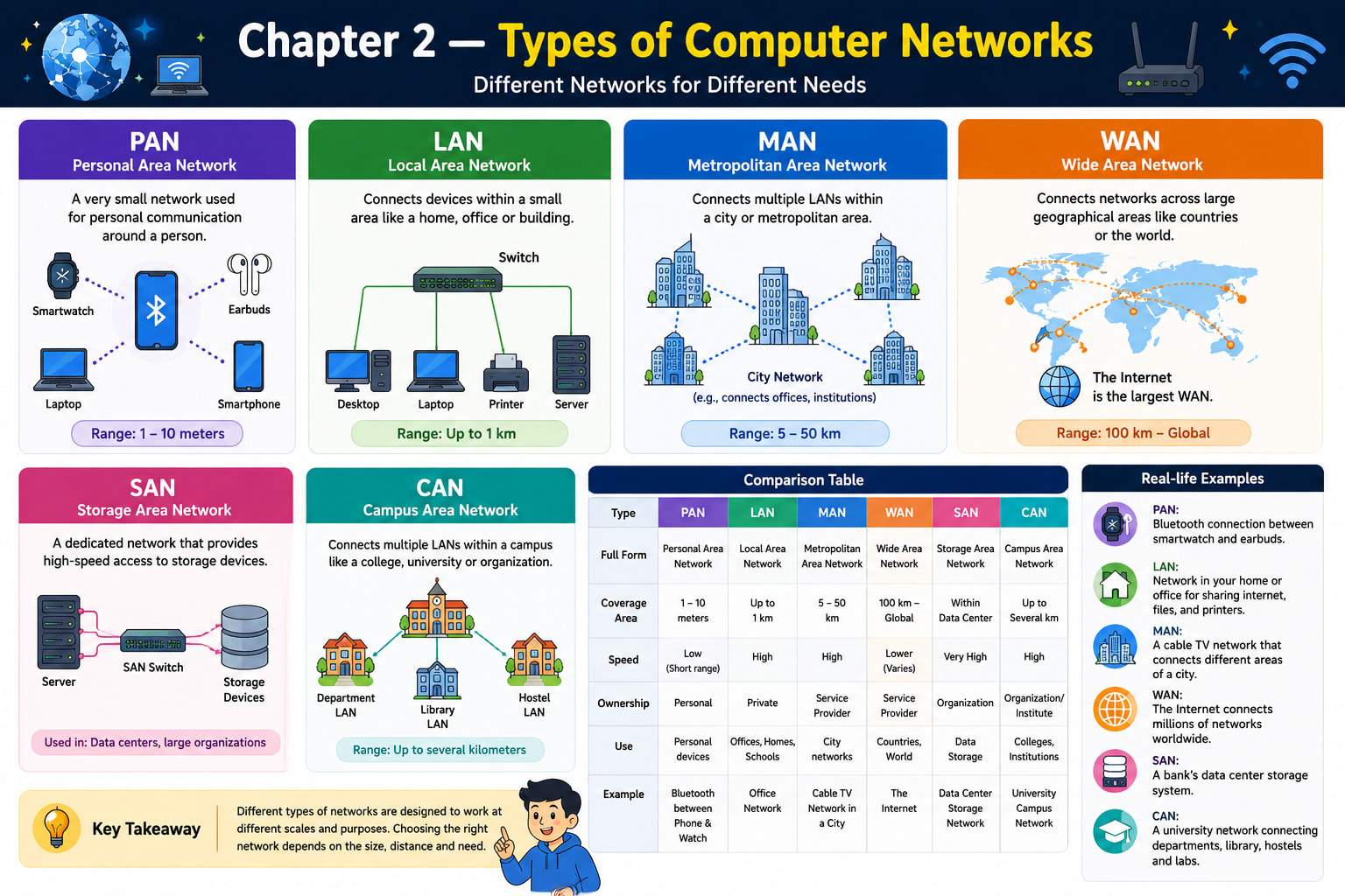 Chapter 2 — Types of Computer Networks