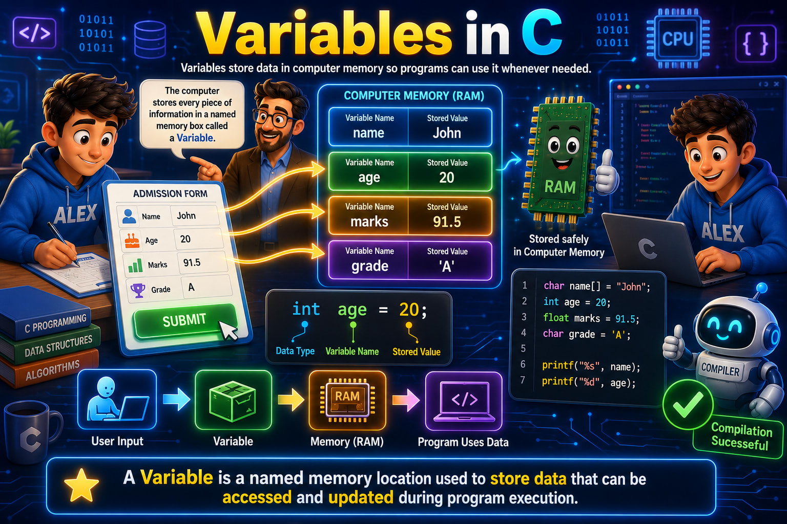 Variables in C Programming