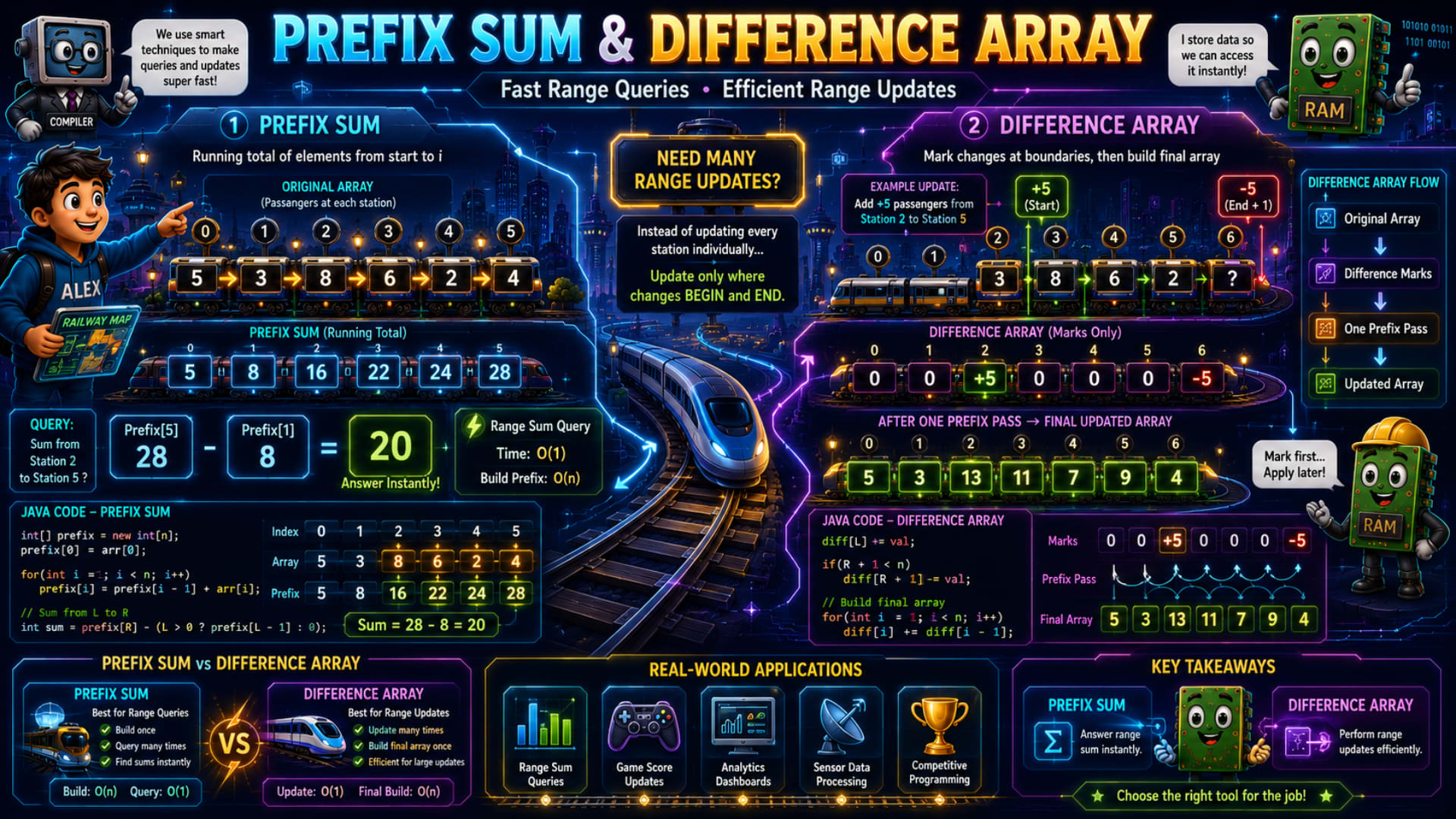 Prefix Sum & Difference Array