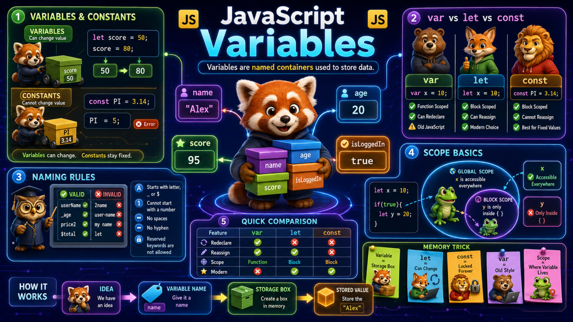 Variables (var, let, const)