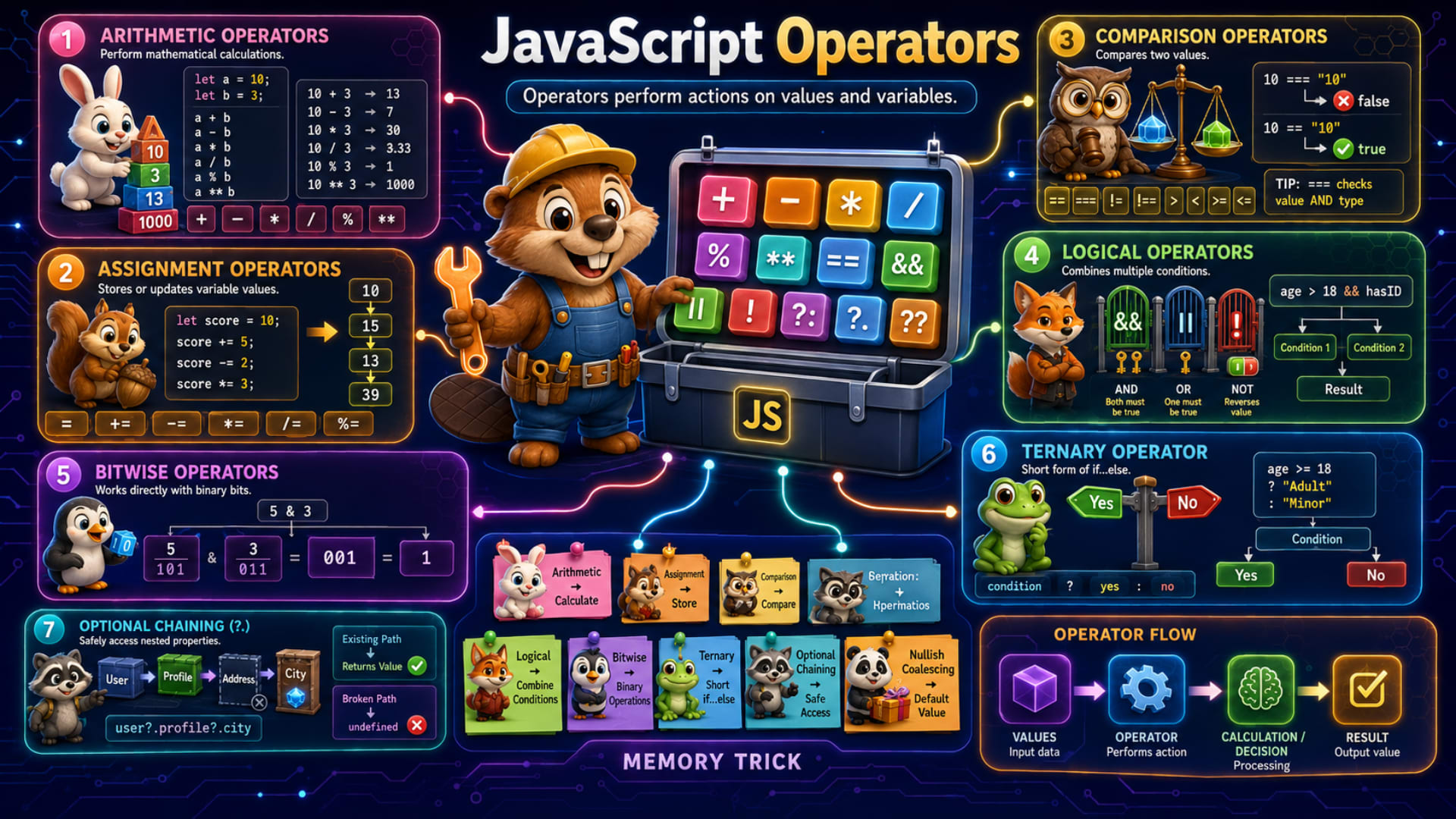 Operators