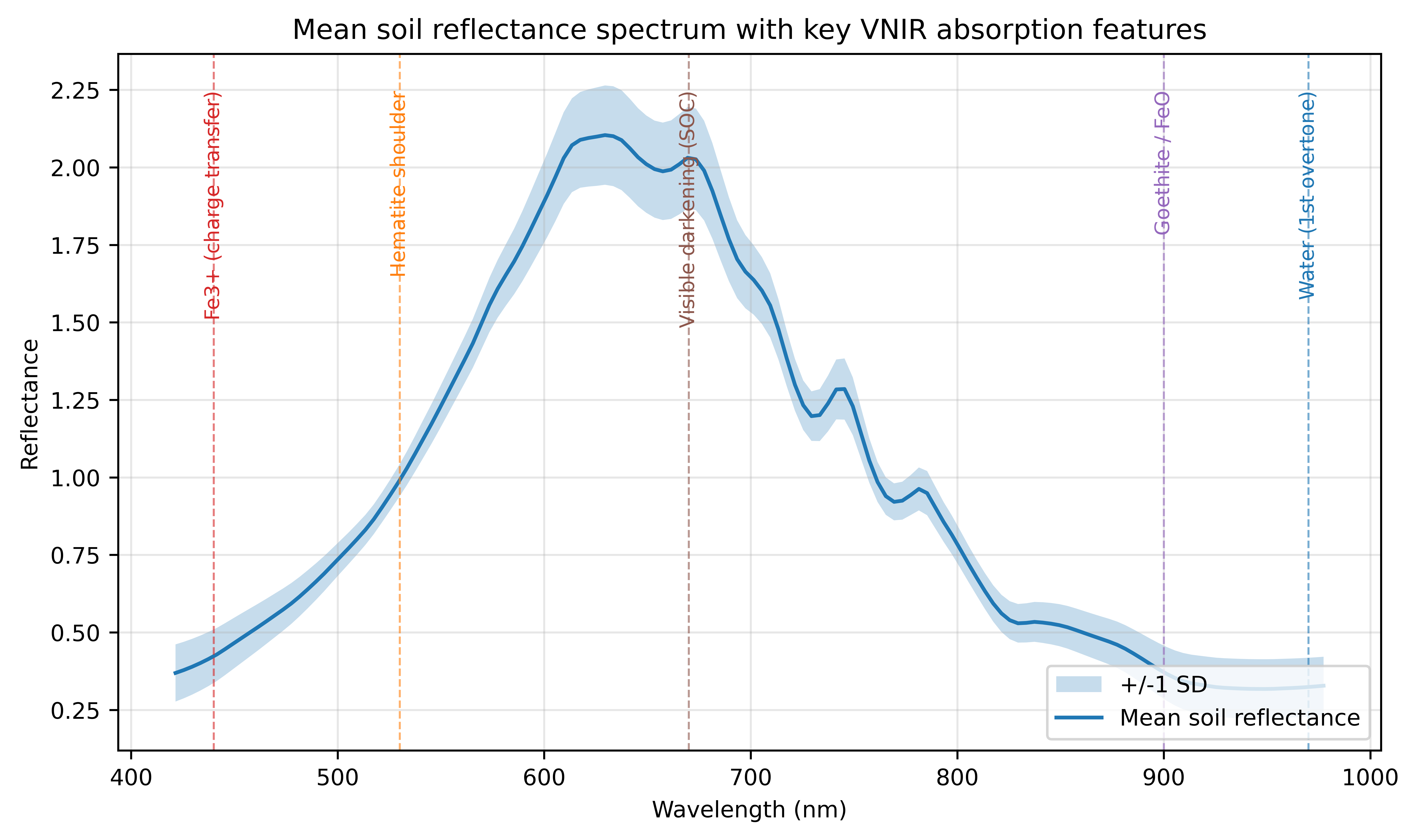 Hyperspectral Mean Reflectance Spectrum