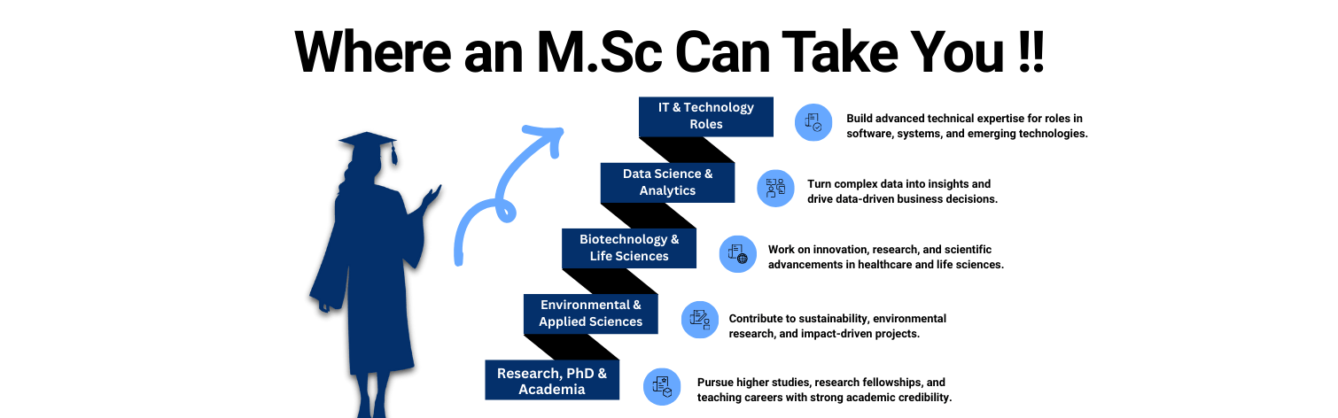 M.Sc (Masters of Science )