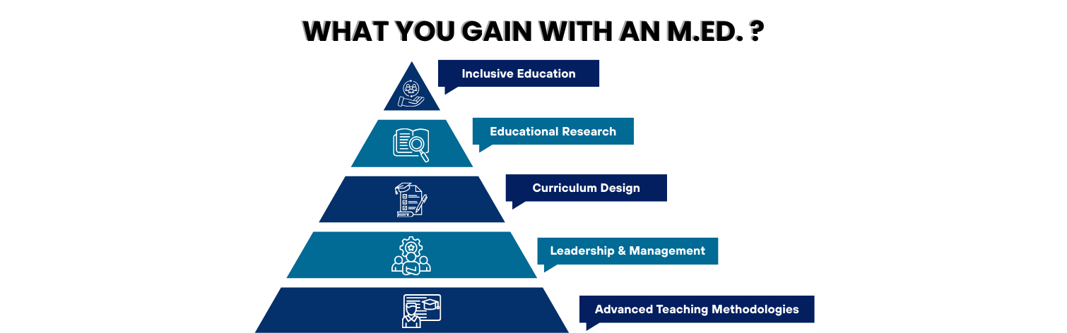 M.Ed. (Masters of Education)