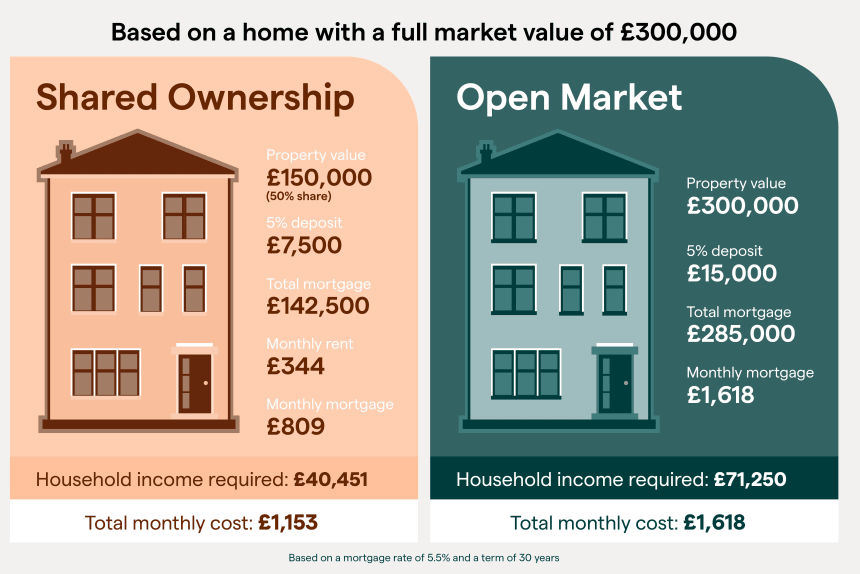 Infographic showing a shared ownership purchase compared with open market purchase