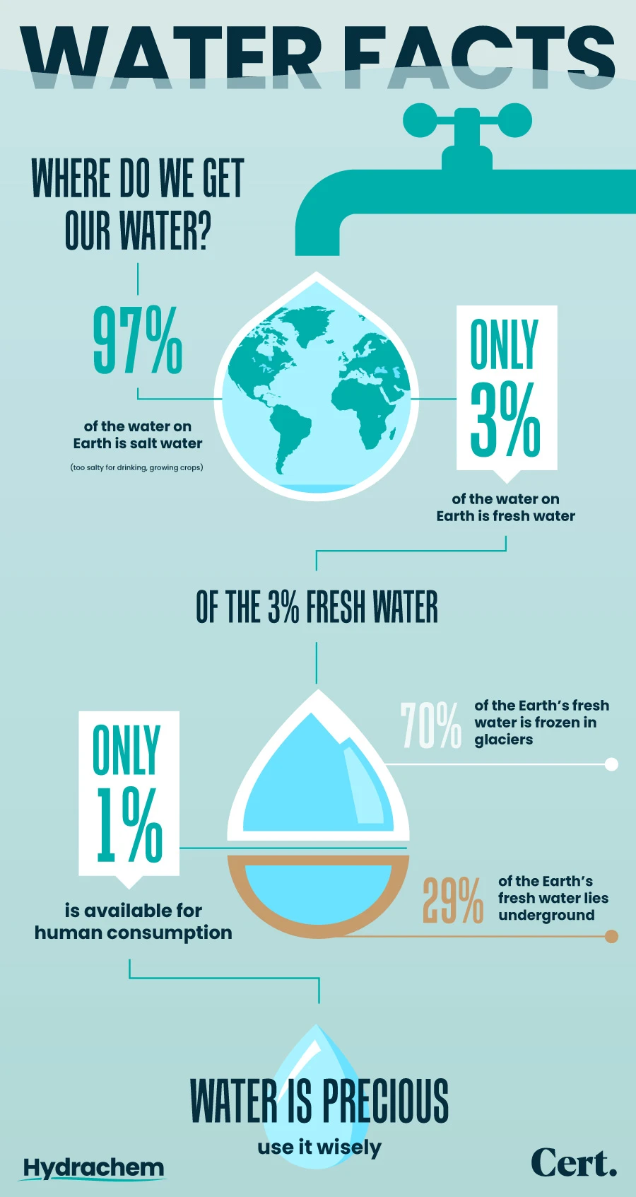 Less than 0.1% of the Earths water available for human consumption