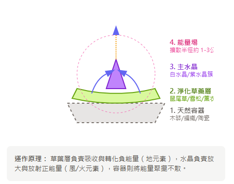 水晶充能草藥窩