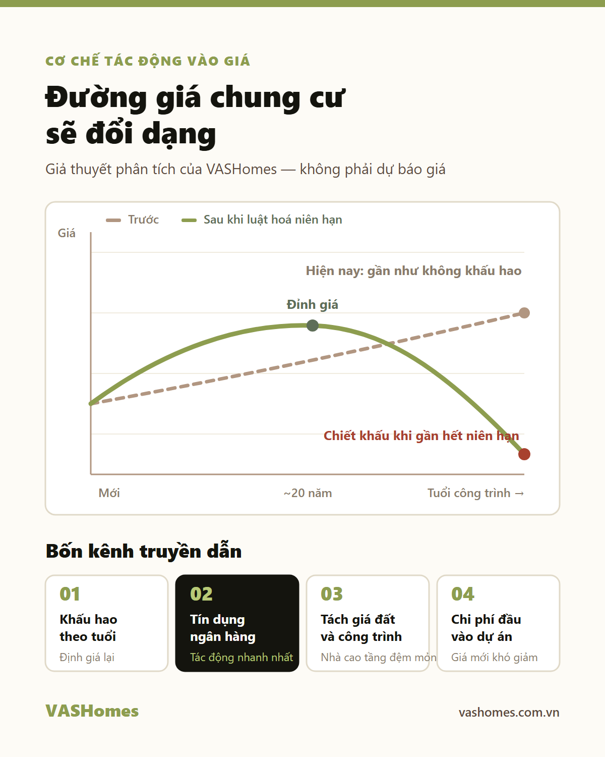 Giá chung cư sẽ chịu tác động qua bốn kênh